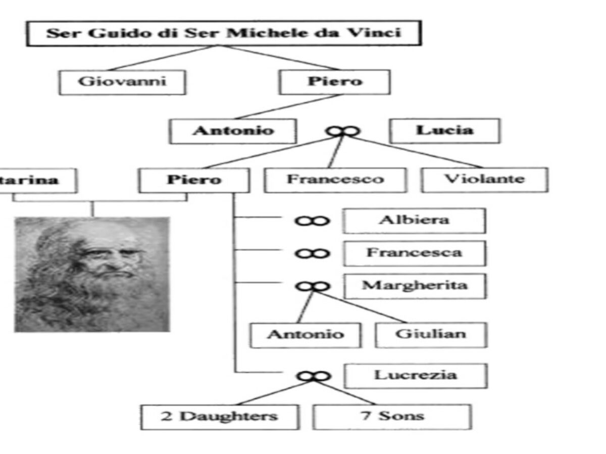 A Sneak Peek At Leonardo Da Vincis Family Tree - SuccessYeti